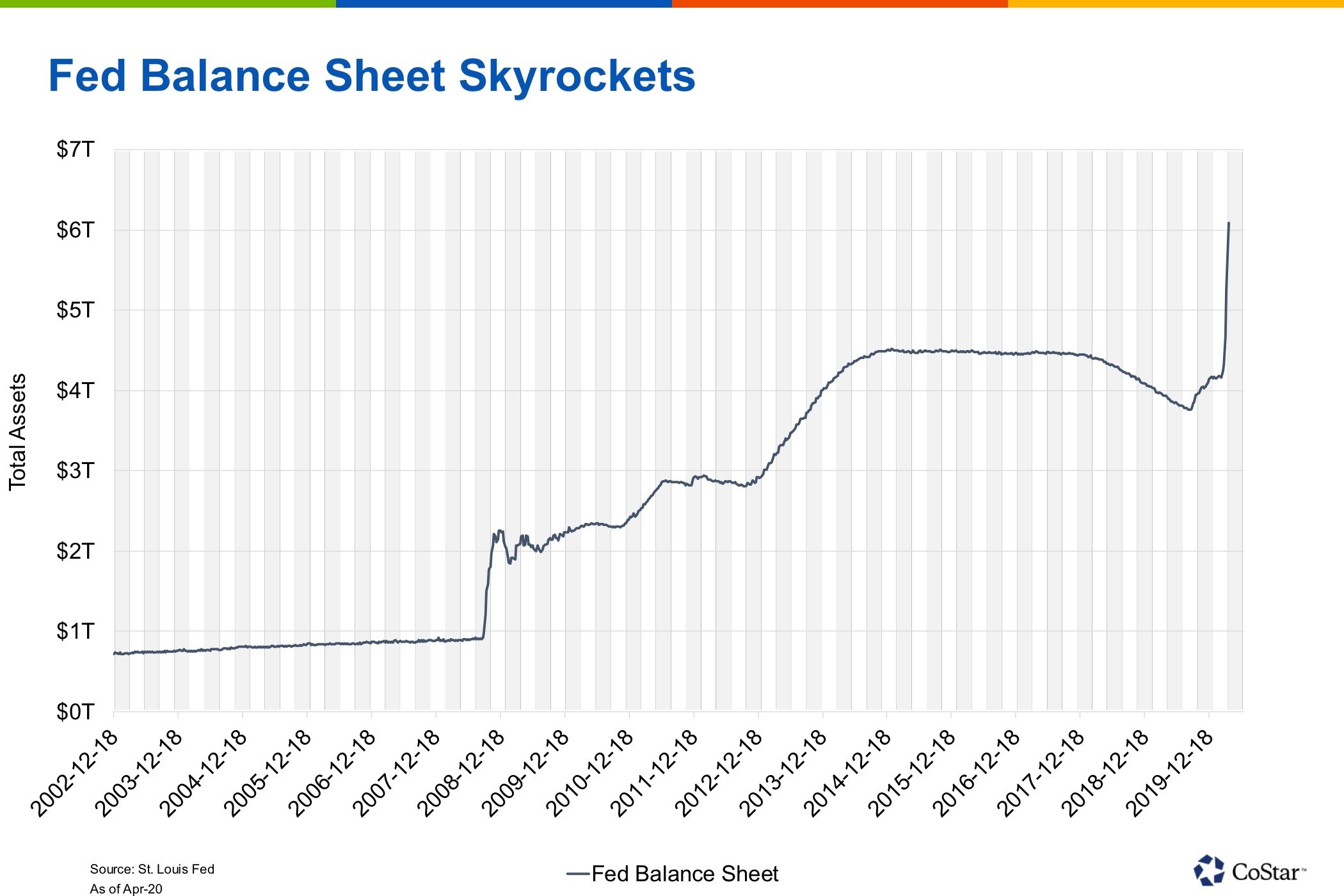 Fed Balance Sheet Skyrockets