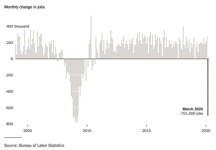 Source - Bureau of Labor Statistics