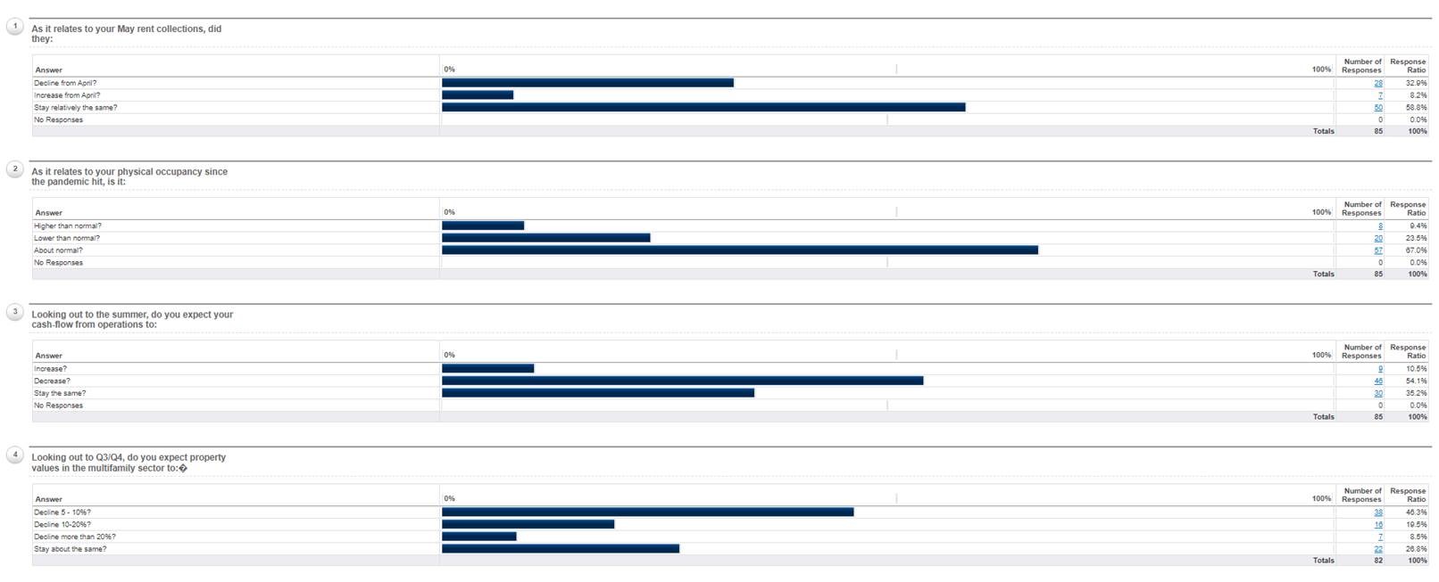 2020 May Market Response Survey Results