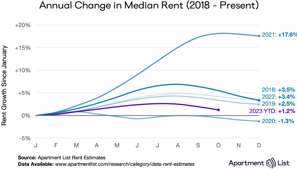 Jan Dec rent growth natl 2018 23