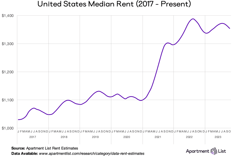 natl median rent 2023 11