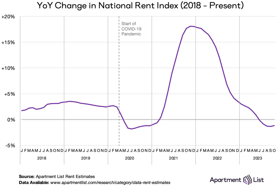 YoY rent growth natl 2023 11