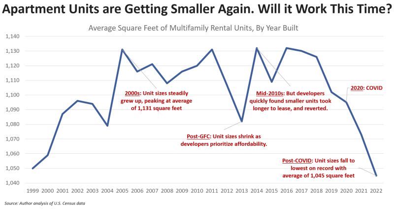 average size of apartments built