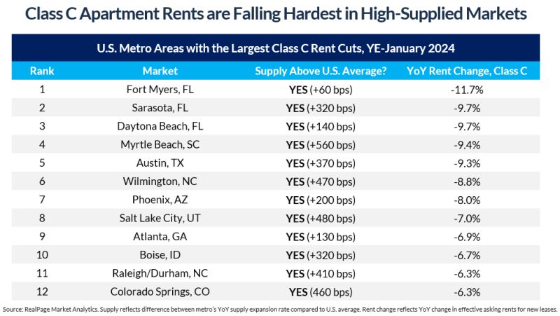 class c apartment rents