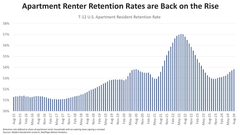 apartment renter retention