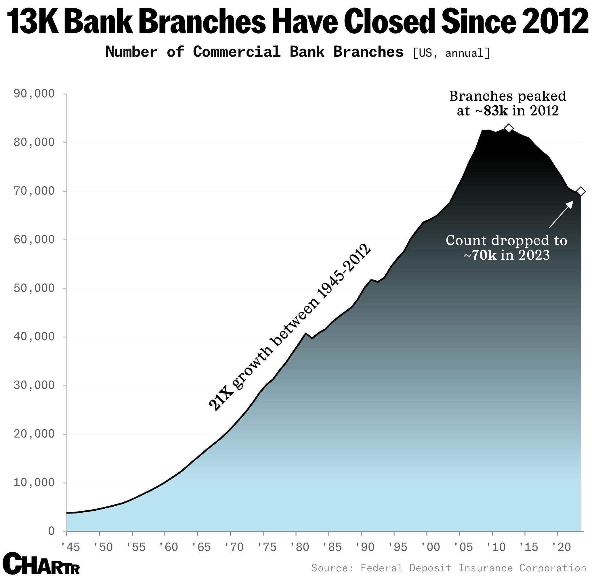 Bank branch closures
