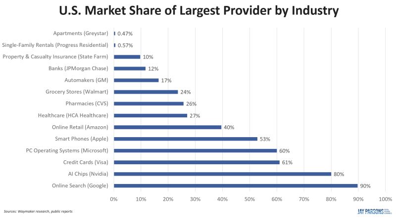 market share of largest provider by industry
