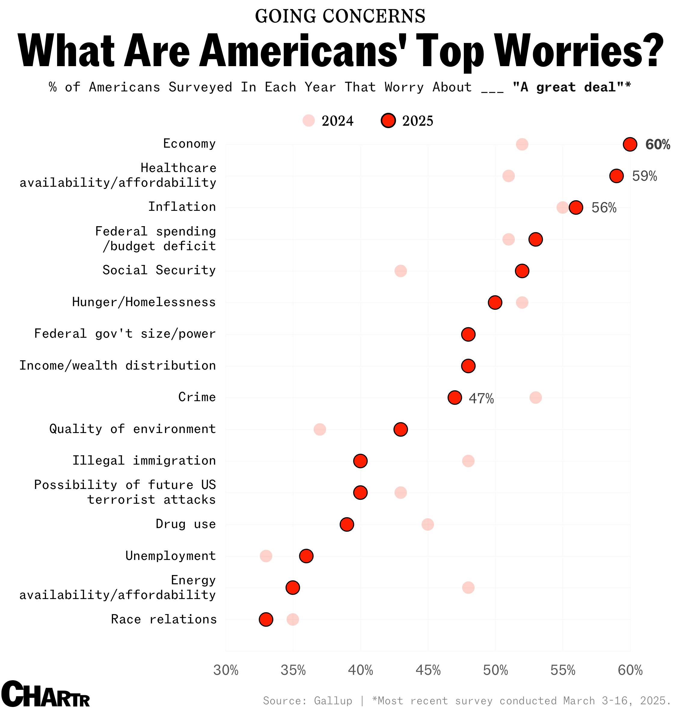 Top worries