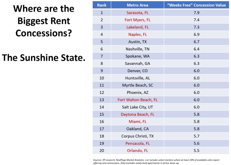 apartment rent concessions