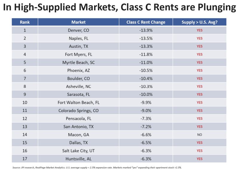 Class C apartment rents falling in higher-supplied markets.