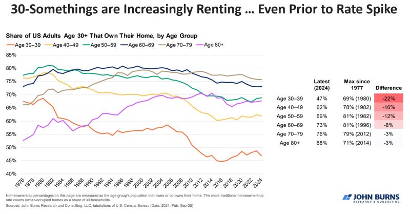 30-somethings homeownership rate and renting
