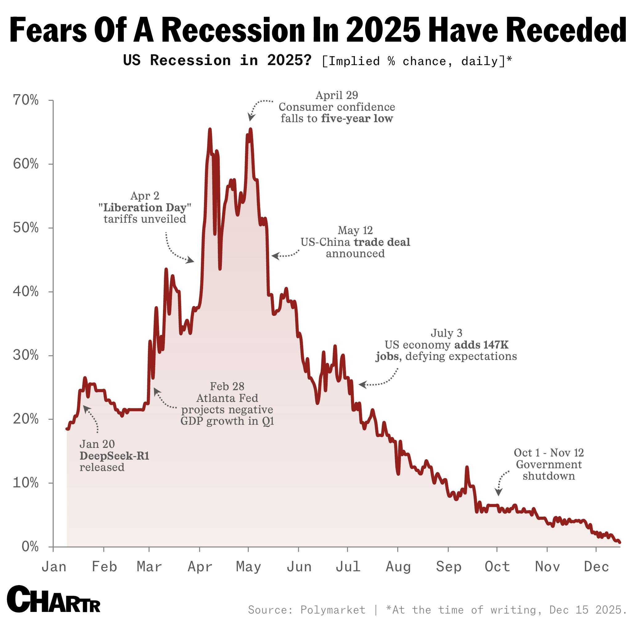 Recession fades
