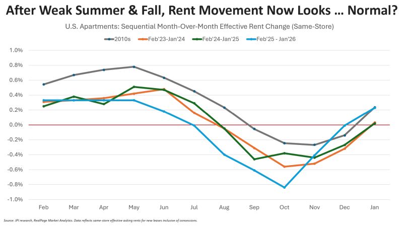 normal seasonality returning to apartment rents?