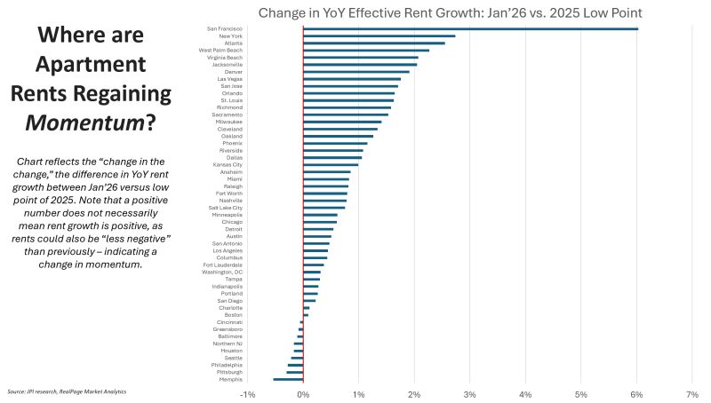 apartment rent momentum