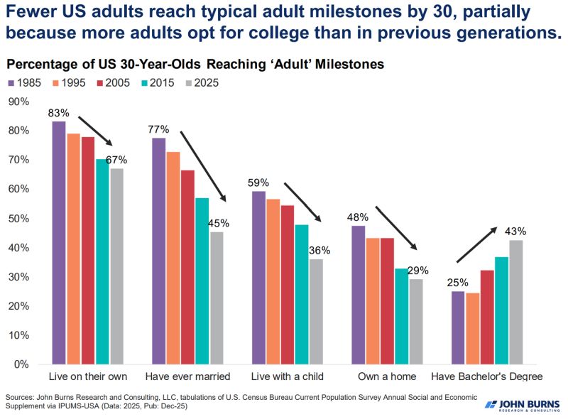 Americans waiting longer to do "adulting" and adult things.
