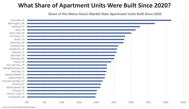 what cities have the highest share of apartments built this decade?