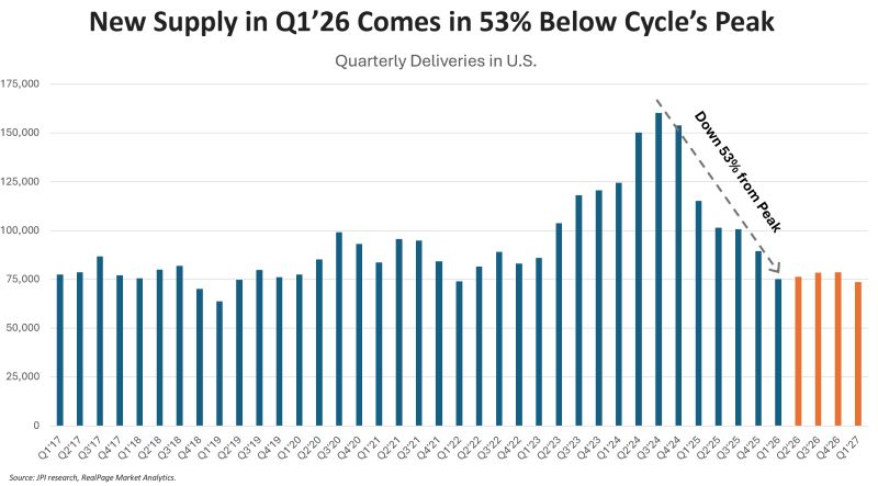 apartment supply in the U.S.