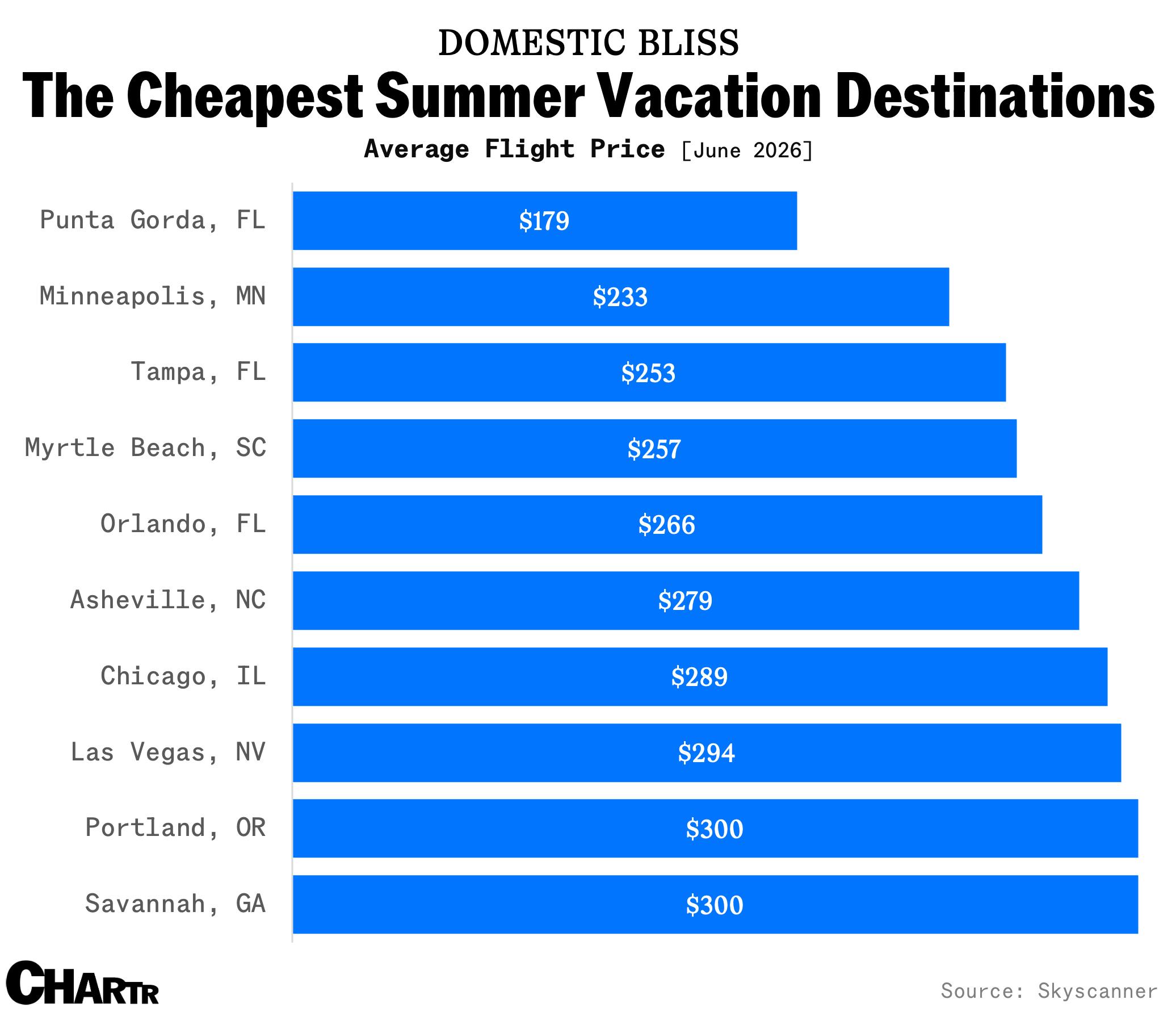 Skyscanner cheap vacations chart