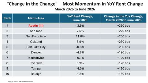 U.S. metro areas with the most upward momentum in apartment rents
